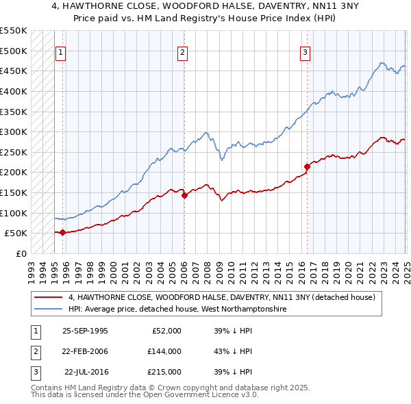 4, HAWTHORNE CLOSE, WOODFORD HALSE, DAVENTRY, NN11 3NY: Price paid vs HM Land Registry's House Price Index