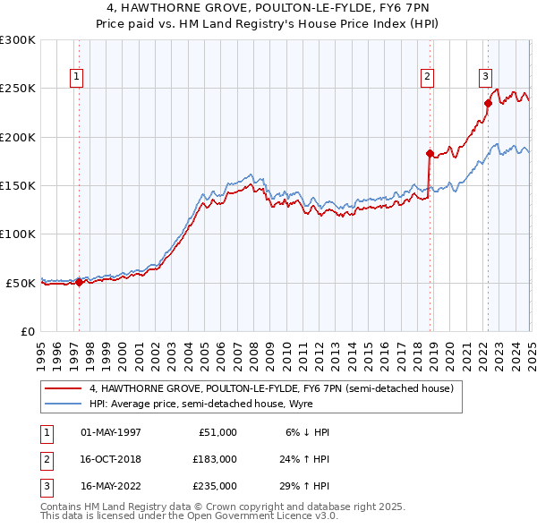 4, HAWTHORNE GROVE, POULTON-LE-FYLDE, FY6 7PN: Price paid vs HM Land Registry's House Price Index