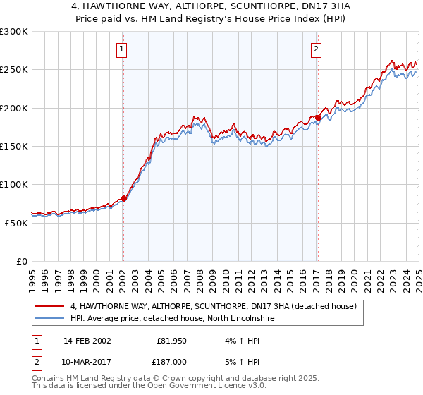 4, HAWTHORNE WAY, ALTHORPE, SCUNTHORPE, DN17 3HA: Price paid vs HM Land Registry's House Price Index