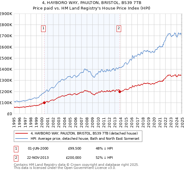 4, HAYBORO WAY, PAULTON, BRISTOL, BS39 7TB: Price paid vs HM Land Registry's House Price Index