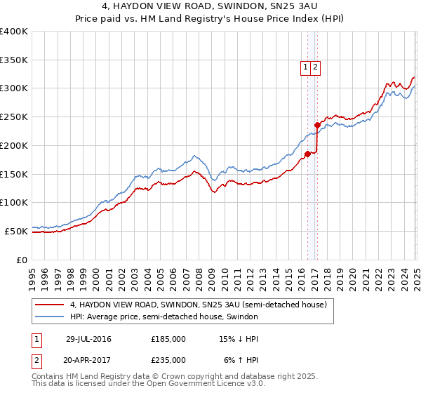 4, HAYDON VIEW ROAD, SWINDON, SN25 3AU: Price paid vs HM Land Registry's House Price Index