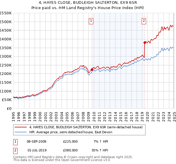 4, HAYES CLOSE, BUDLEIGH SALTERTON, EX9 6SR: Price paid vs HM Land Registry's House Price Index