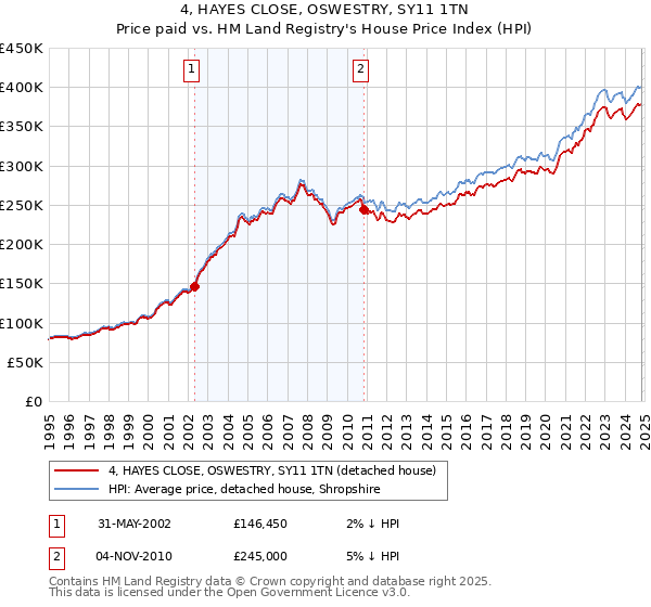 4, HAYES CLOSE, OSWESTRY, SY11 1TN: Price paid vs HM Land Registry's House Price Index