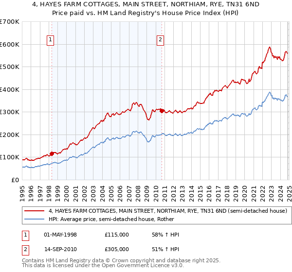 4, HAYES FARM COTTAGES, MAIN STREET, NORTHIAM, RYE, TN31 6ND: Price paid vs HM Land Registry's House Price Index