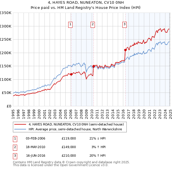 4, HAYES ROAD, NUNEATON, CV10 0NH: Price paid vs HM Land Registry's House Price Index