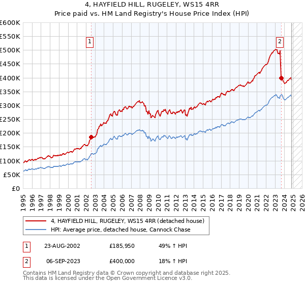 4, HAYFIELD HILL, RUGELEY, WS15 4RR: Price paid vs HM Land Registry's House Price Index