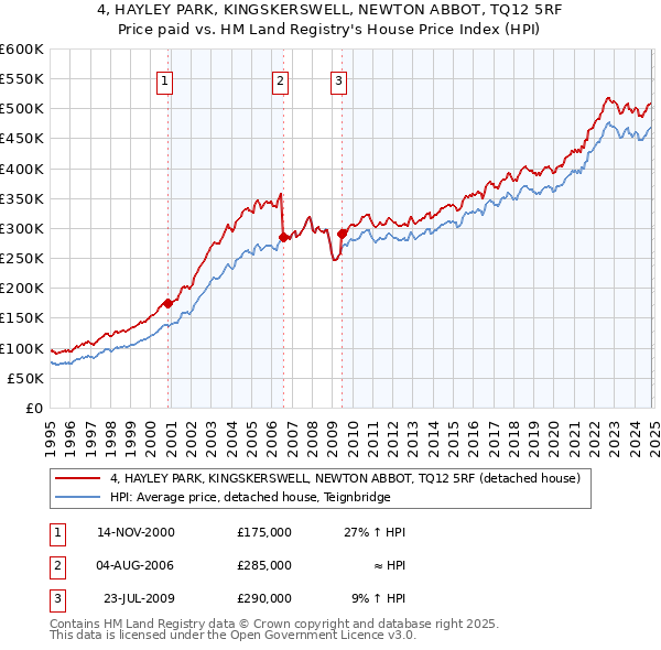 4, HAYLEY PARK, KINGSKERSWELL, NEWTON ABBOT, TQ12 5RF: Price paid vs HM Land Registry's House Price Index