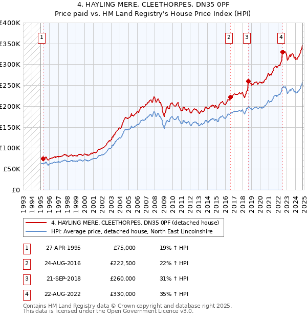 4, HAYLING MERE, CLEETHORPES, DN35 0PF: Price paid vs HM Land Registry's House Price Index