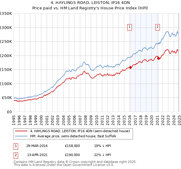 4, HAYLINGS ROAD, LEISTON, IP16 4DN: Price paid vs HM Land Registry's House Price Index