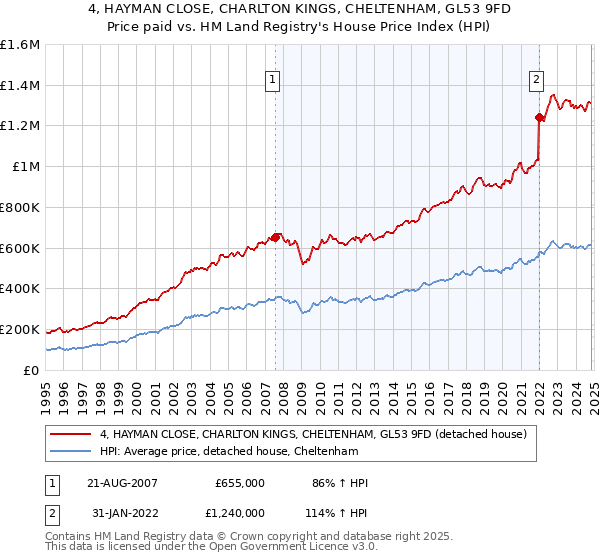 4, HAYMAN CLOSE, CHARLTON KINGS, CHELTENHAM, GL53 9FD: Price paid vs HM Land Registry's House Price Index