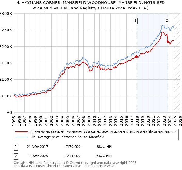 4, HAYMANS CORNER, MANSFIELD WOODHOUSE, MANSFIELD, NG19 8FD: Price paid vs HM Land Registry's House Price Index