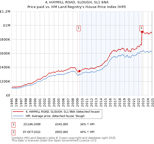 4, HAYMILL ROAD, SLOUGH, SL1 6NA: Price paid vs HM Land Registry's House Price Index