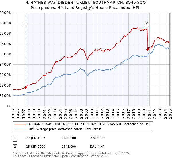 4, HAYNES WAY, DIBDEN PURLIEU, SOUTHAMPTON, SO45 5QQ: Price paid vs HM Land Registry's House Price Index