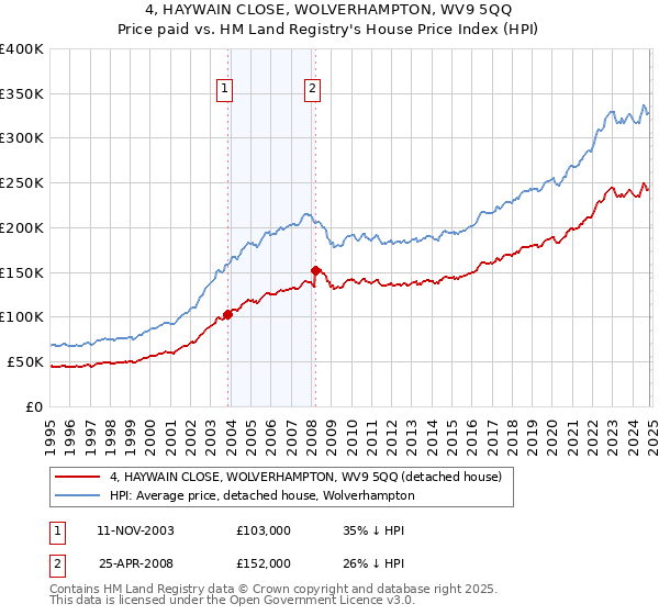 4, HAYWAIN CLOSE, WOLVERHAMPTON, WV9 5QQ: Price paid vs HM Land Registry's House Price Index