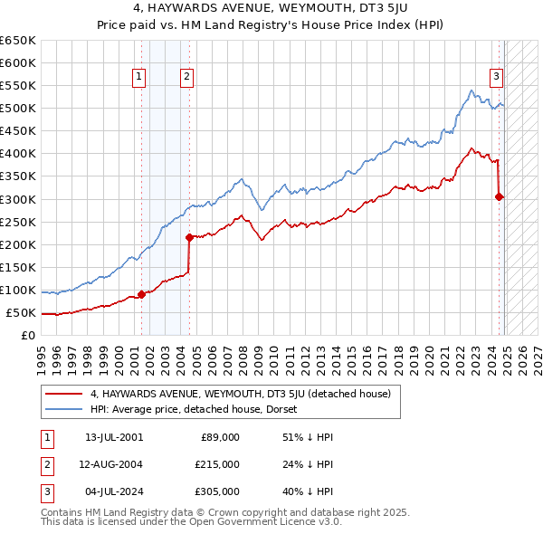 4, HAYWARDS AVENUE, WEYMOUTH, DT3 5JU: Price paid vs HM Land Registry's House Price Index