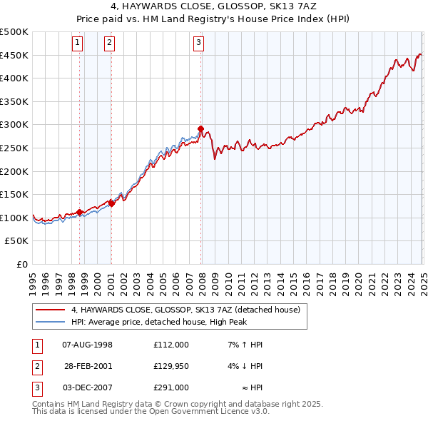 4, HAYWARDS CLOSE, GLOSSOP, SK13 7AZ: Price paid vs HM Land Registry's House Price Index