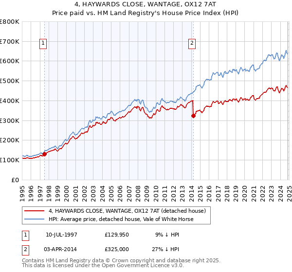 4, HAYWARDS CLOSE, WANTAGE, OX12 7AT: Price paid vs HM Land Registry's House Price Index