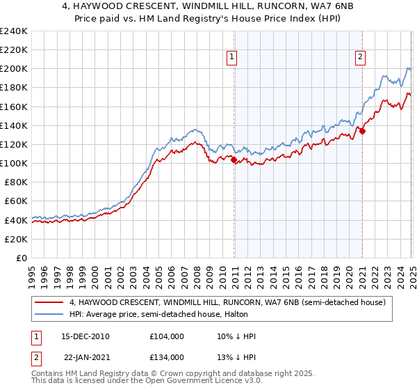 4, HAYWOOD CRESCENT, WINDMILL HILL, RUNCORN, WA7 6NB: Price paid vs HM Land Registry's House Price Index