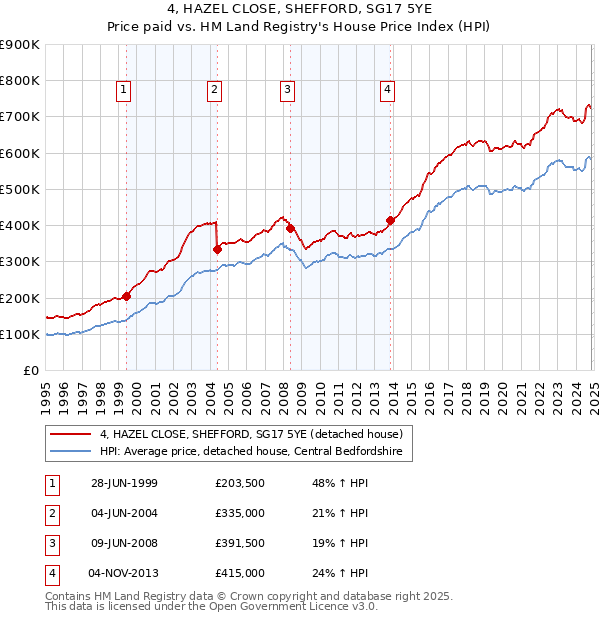 4, HAZEL CLOSE, SHEFFORD, SG17 5YE: Price paid vs HM Land Registry's House Price Index