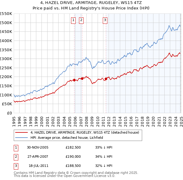 4, HAZEL DRIVE, ARMITAGE, RUGELEY, WS15 4TZ: Price paid vs HM Land Registry's House Price Index