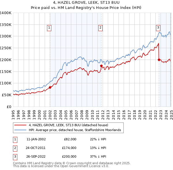 4, HAZEL GROVE, LEEK, ST13 8UU: Price paid vs HM Land Registry's House Price Index