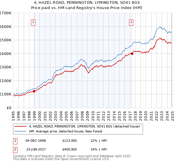 4, HAZEL ROAD, PENNINGTON, LYMINGTON, SO41 8GS: Price paid vs HM Land Registry's House Price Index