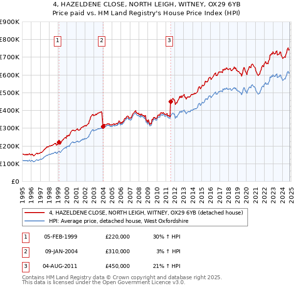 4, HAZELDENE CLOSE, NORTH LEIGH, WITNEY, OX29 6YB: Price paid vs HM Land Registry's House Price Index