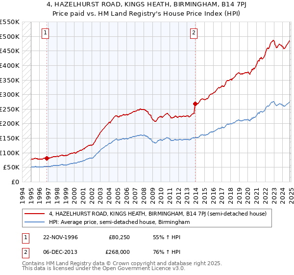 4, HAZELHURST ROAD, KINGS HEATH, BIRMINGHAM, B14 7PJ: Price paid vs HM Land Registry's House Price Index