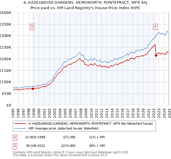 4, HAZELWOOD GARDENS, HEMSWORTH, PONTEFRACT, WF9 4AJ: Price paid vs HM Land Registry's House Price Index