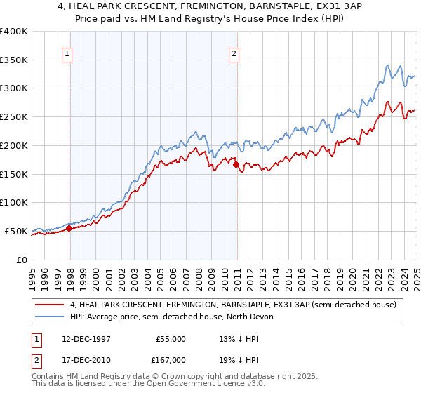 4, HEAL PARK CRESCENT, FREMINGTON, BARNSTAPLE, EX31 3AP: Price paid vs HM Land Registry's House Price Index