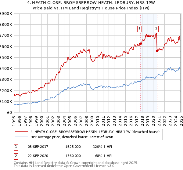 4, HEATH CLOSE, BROMSBERROW HEATH, LEDBURY, HR8 1PW: Price paid vs HM Land Registry's House Price Index