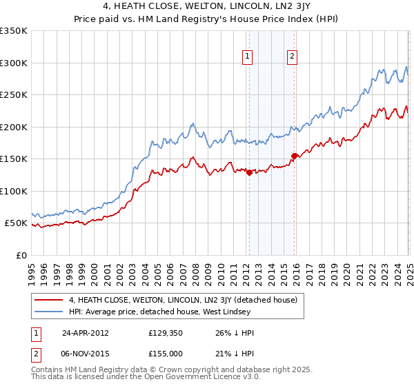 4, HEATH CLOSE, WELTON, LINCOLN, LN2 3JY: Price paid vs HM Land Registry's House Price Index