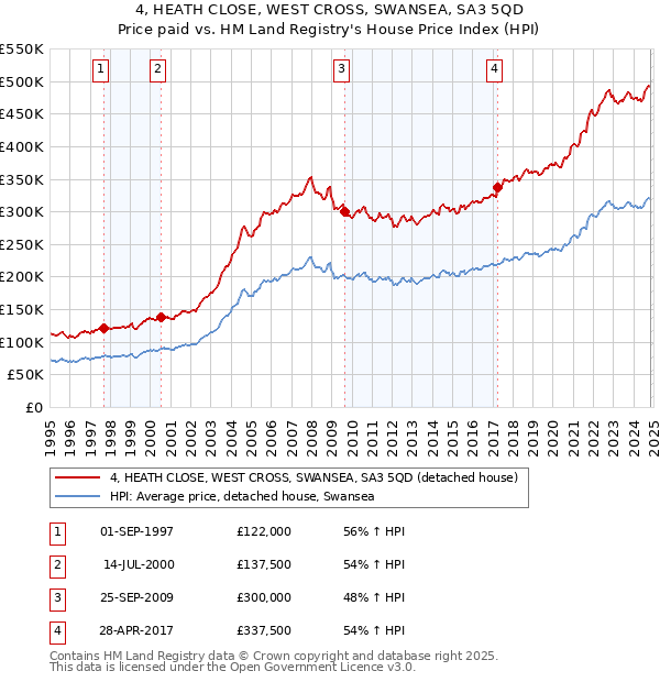 4, HEATH CLOSE, WEST CROSS, SWANSEA, SA3 5QD: Price paid vs HM Land Registry's House Price Index