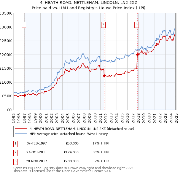 4, HEATH ROAD, NETTLEHAM, LINCOLN, LN2 2XZ: Price paid vs HM Land Registry's House Price Index