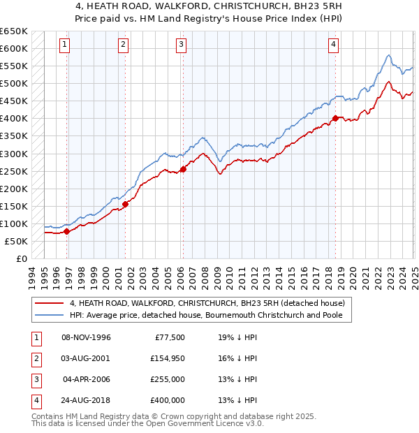 4, HEATH ROAD, WALKFORD, CHRISTCHURCH, BH23 5RH: Price paid vs HM Land Registry's House Price Index