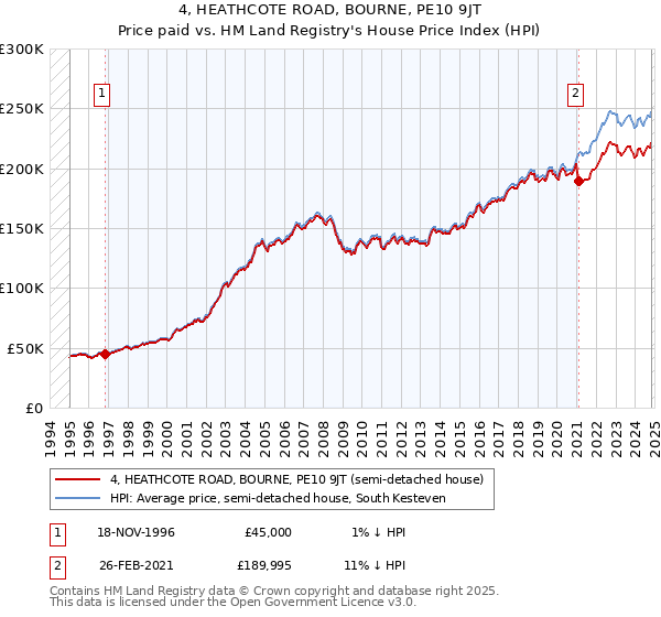 4, HEATHCOTE ROAD, BOURNE, PE10 9JT: Price paid vs HM Land Registry's House Price Index