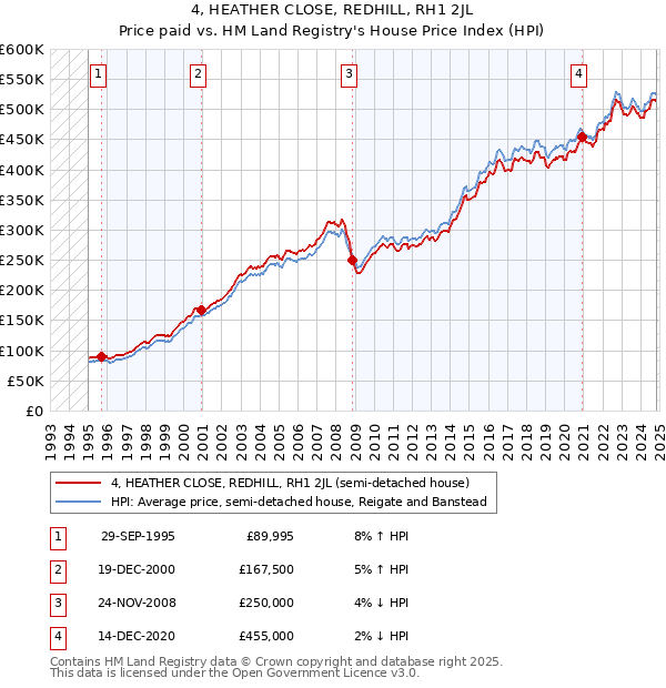 4, HEATHER CLOSE, REDHILL, RH1 2JL: Price paid vs HM Land Registry's House Price Index