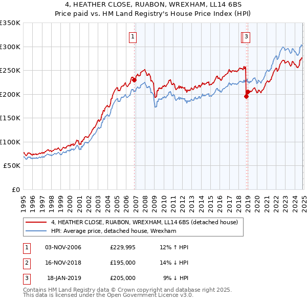 4, HEATHER CLOSE, RUABON, WREXHAM, LL14 6BS: Price paid vs HM Land Registry's House Price Index