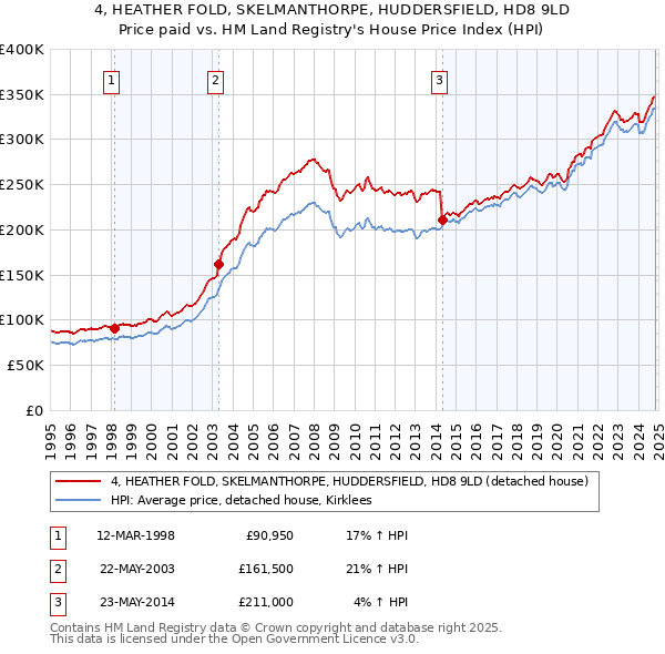 4, HEATHER FOLD, SKELMANTHORPE, HUDDERSFIELD, HD8 9LD: Price paid vs HM Land Registry's House Price Index