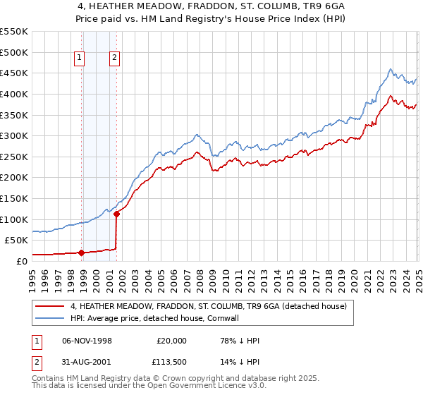 4, HEATHER MEADOW, FRADDON, ST. COLUMB, TR9 6GA: Price paid vs HM Land Registry's House Price Index