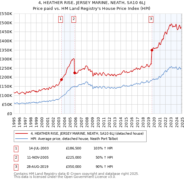 4, HEATHER RISE, JERSEY MARINE, NEATH, SA10 6LJ: Price paid vs HM Land Registry's House Price Index