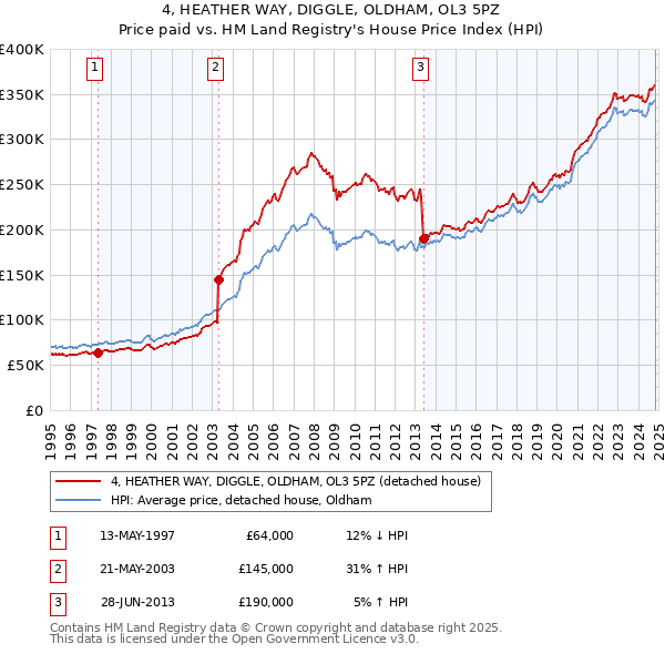 4, HEATHER WAY, DIGGLE, OLDHAM, OL3 5PZ: Price paid vs HM Land Registry's House Price Index