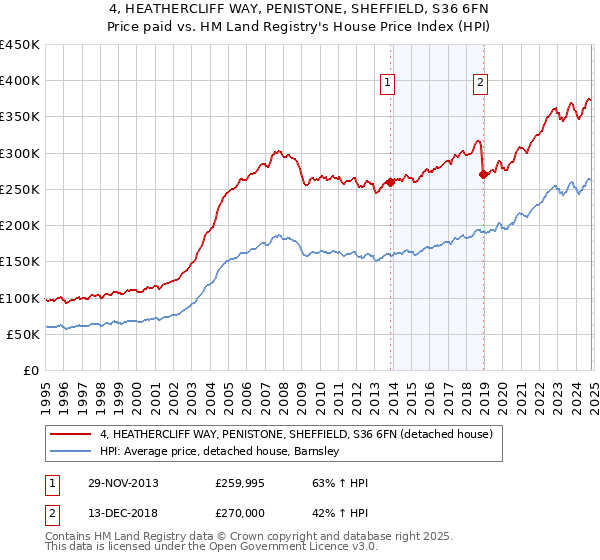 4, HEATHERCLIFF WAY, PENISTONE, SHEFFIELD, S36 6FN: Price paid vs HM Land Registry's House Price Index