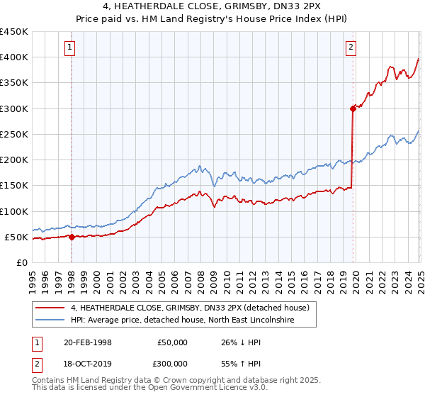 4, HEATHERDALE CLOSE, GRIMSBY, DN33 2PX: Price paid vs HM Land Registry's House Price Index