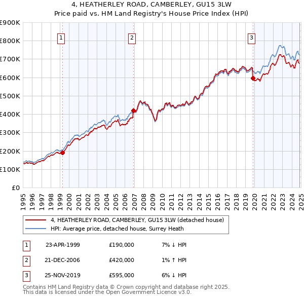 4, HEATHERLEY ROAD, CAMBERLEY, GU15 3LW: Price paid vs HM Land Registry's House Price Index