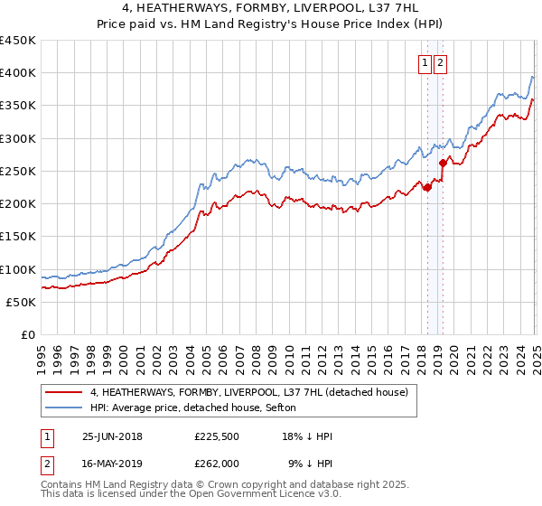 4, HEATHERWAYS, FORMBY, LIVERPOOL, L37 7HL: Price paid vs HM Land Registry's House Price Index