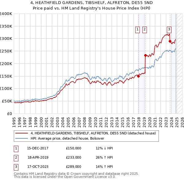 4, HEATHFIELD GARDENS, TIBSHELF, ALFRETON, DE55 5ND: Price paid vs HM Land Registry's House Price Index