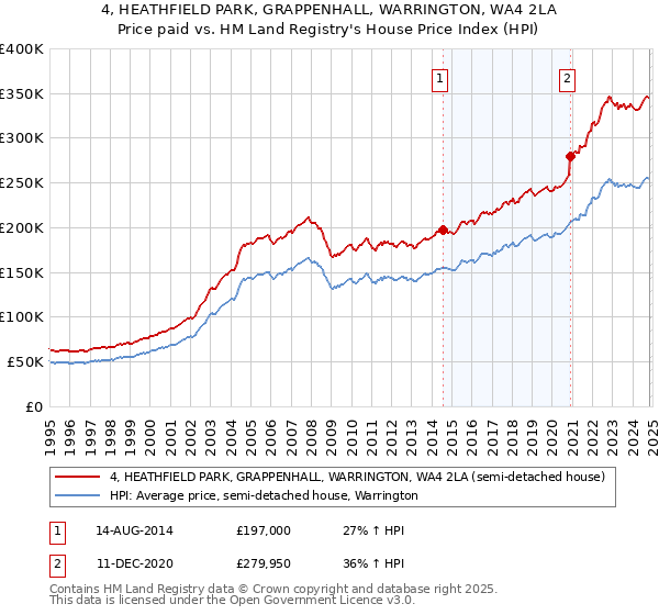 4, HEATHFIELD PARK, GRAPPENHALL, WARRINGTON, WA4 2LA: Price paid vs HM Land Registry's House Price Index