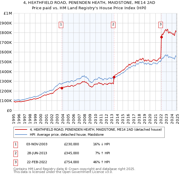 4, HEATHFIELD ROAD, PENENDEN HEATH, MAIDSTONE, ME14 2AD: Price paid vs HM Land Registry's House Price Index