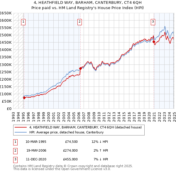 4, HEATHFIELD WAY, BARHAM, CANTERBURY, CT4 6QH: Price paid vs HM Land Registry's House Price Index